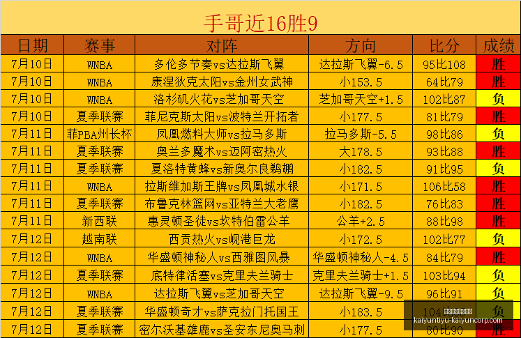 王哲林爆发,上海队夏季,联赛大胜福,开云体育官网,开云投注,开云官方,开云平台,开云全站